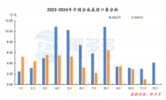 2024年11月 中国合成氨进出口数据