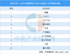 <b>2025年1-3月中国摩托车出口量前十企业排行榜（附</b>